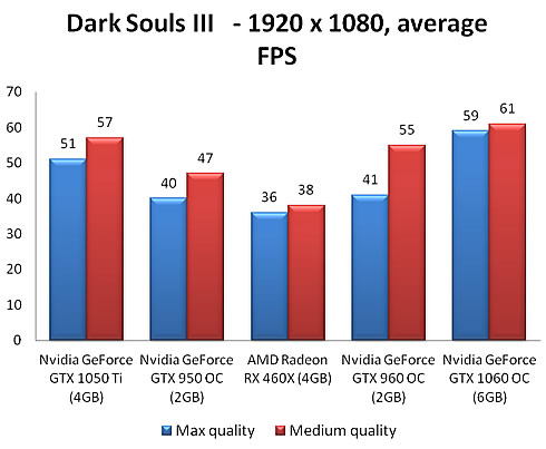 Gtx 1050 dark online souls 3